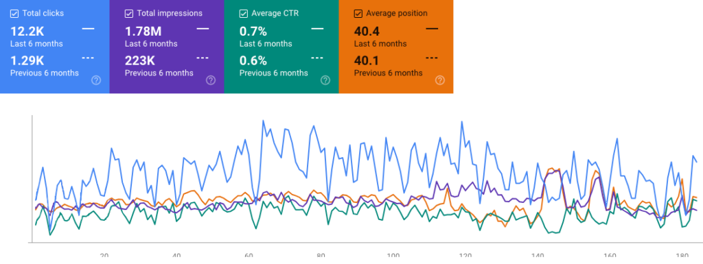 Law Firm SEO Content Clicks and Impressions